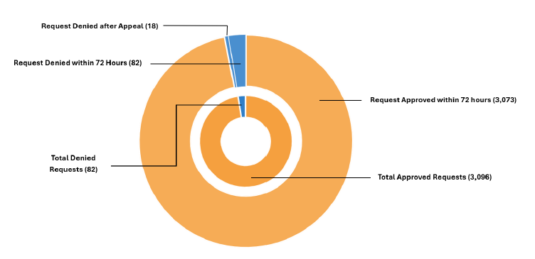 Expedited prior authorization chart