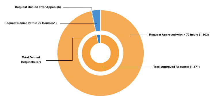Expedited Prior Authorizations