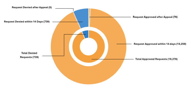 Standard Prioritization Chart