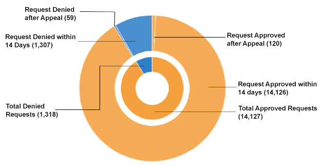 Standard prior authorization chart