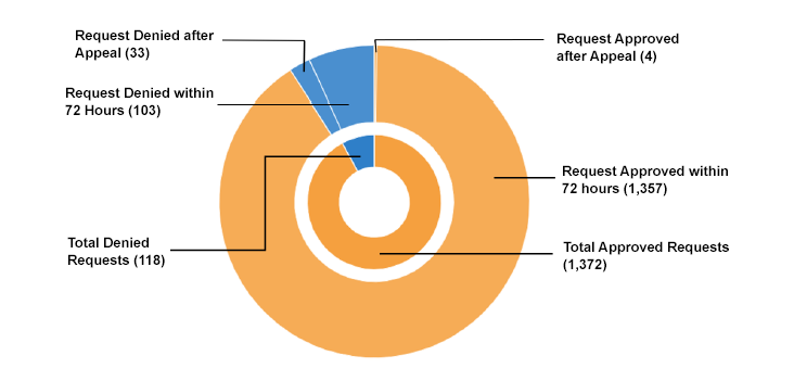 Expedited prior authorization chart