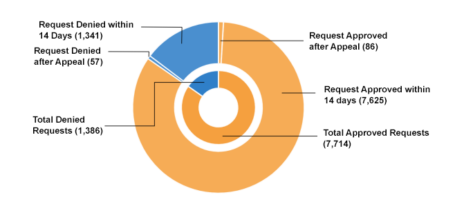 Standard prior authorizations chart